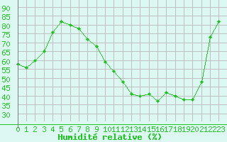 Courbe de l'humidit relative pour Muirancourt (60)