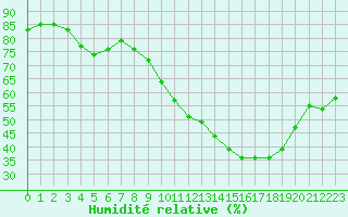 Courbe de l'humidit relative pour Bouligny (55)