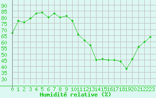 Courbe de l'humidit relative pour Triel-sur-Seine (78)
