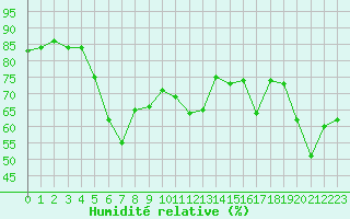 Courbe de l'humidit relative pour Cap Bar (66)