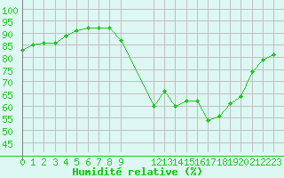 Courbe de l'humidit relative pour El Mallol (Esp)