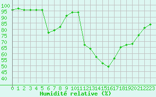 Courbe de l'humidit relative pour Verngues - Hameau de Cazan (13)