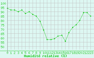 Courbe de l'humidit relative pour Pau (64)