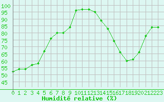 Courbe de l'humidit relative pour Ambrieu (01)