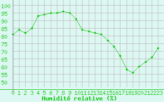 Courbe de l'humidit relative pour Izegem (Be)