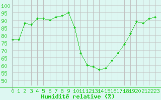 Courbe de l'humidit relative pour Montredon des Corbires (11)