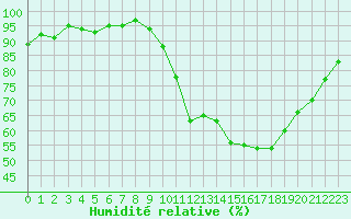 Courbe de l'humidit relative pour Sainte-Ouenne (79)