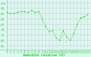 Courbe de l'humidit relative pour Saclas (91)