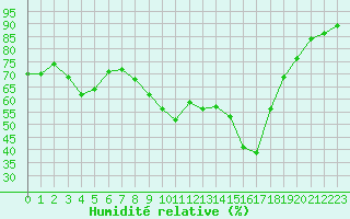 Courbe de l'humidit relative pour Roujan (34)
