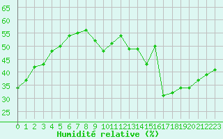 Courbe de l'humidit relative pour Cap Cpet (83)