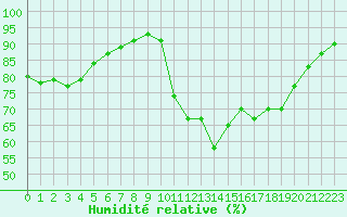 Courbe de l'humidit relative pour Nostang (56)