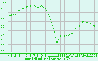 Courbe de l'humidit relative pour Aouste sur Sye (26)
