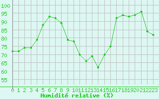 Courbe de l'humidit relative pour Engins (38)