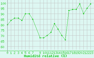 Courbe de l'humidit relative pour Metz (57)