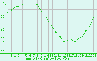 Courbe de l'humidit relative pour Auxerre-Perrigny (89)