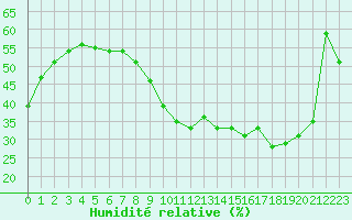 Courbe de l'humidit relative pour Cap Cpet (83)