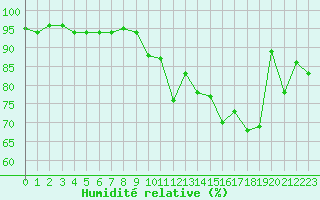 Courbe de l'humidit relative pour Valleroy (54)