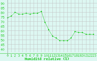 Courbe de l'humidit relative pour Rmering-ls-Puttelange (57)