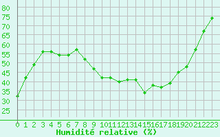 Courbe de l'humidit relative pour Saint-Yrieix-le-Djalat (19)