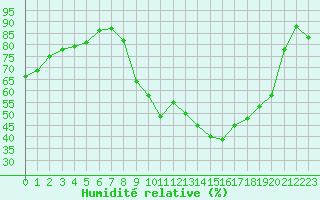 Courbe de l'humidit relative pour Chambry / Aix-Les-Bains (73)