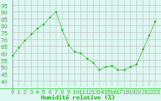 Courbe de l'humidit relative pour Salon-de-Provence (13)