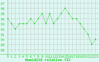 Courbe de l'humidit relative pour Lons-le-Saunier (39)