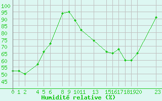 Courbe de l'humidit relative pour Recoules de Fumas (48)
