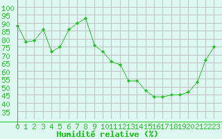 Courbe de l'humidit relative pour Villefontaine (38)