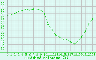 Courbe de l'humidit relative pour La Baeza (Esp)