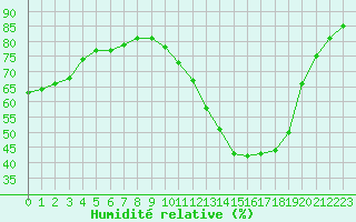 Courbe de l'humidit relative pour Sainte-Genevive-des-Bois (91)