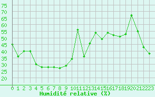 Courbe de l'humidit relative pour Ile Rousse (2B)