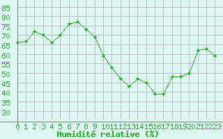 Courbe de l'humidit relative pour Pomrols (34)