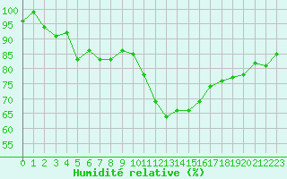 Courbe de l'humidit relative pour Ploumanac'h (22)
