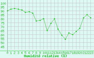 Courbe de l'humidit relative pour Ile du Levant (83)