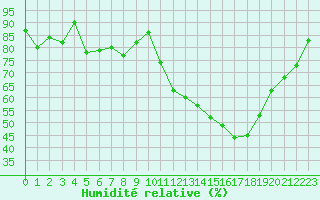 Courbe de l'humidit relative pour Ambrieu (01)