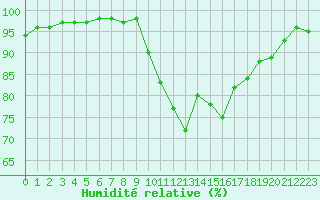 Courbe de l'humidit relative pour Strasbourg (67)
