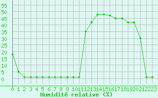 Courbe de l'humidit relative pour Liefrange (Lu)