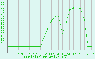 Courbe de l'humidit relative pour Samatan (32)