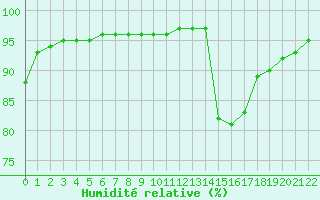Courbe de l'humidit relative pour Saint-Haon (43)