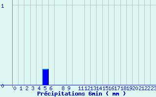 Diagramme des prcipitations pour Valognes (50)