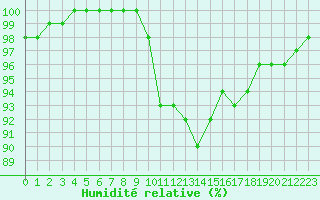 Courbe de l'humidit relative pour Dole-Tavaux (39)