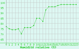Courbe de l'humidit relative pour Boulogne (62)