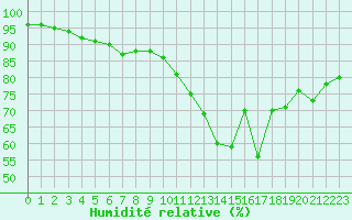 Courbe de l'humidit relative pour Le Mans (72)