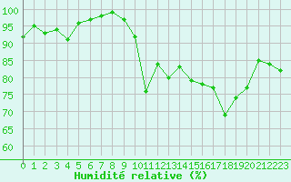 Courbe de l'humidit relative pour Rochefort Saint-Agnant (17)