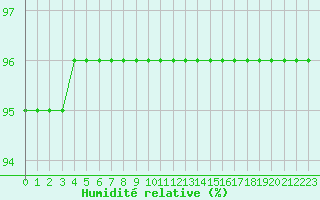 Courbe de l'humidit relative pour Preonzo (Sw)