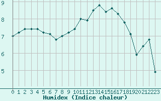 Courbe de l'humidex pour Lannion (22)