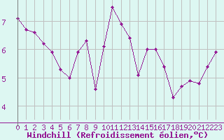 Courbe du refroidissement olien pour Porquerolles (83)