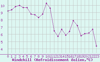 Courbe du refroidissement olien pour Anglars St-Flix(12)