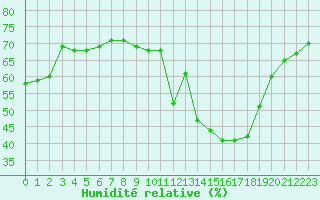 Courbe de l'humidit relative pour Chatelus-Malvaleix (23)