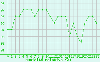 Courbe de l'humidit relative pour Romorantin (41)